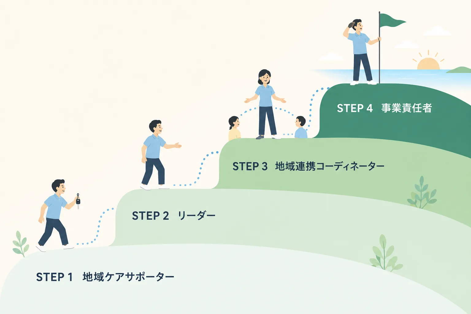 キャリアステップの図。STEP1 地域ケアサポーターから、STEP2 リーダー、STEP3 地域連携コーディネーターを経て、STEP4 事業責任者へと段階的に成長します。